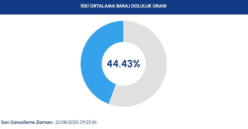 21 Ağustos İSKİ baraj doluluk oranları| İstanbul barajlarında son durum ne? İSKİ duyurdu 2